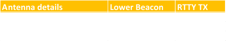 Antenna details Lower Beacon RTTY TX HT housing + teflon foil -78dBm -87dBm HT housing + without teflon foil -77dBm -84dBm Without everything -77dBm -81dBm