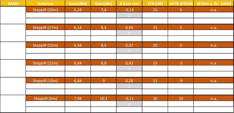 BAND Antenna Gain[dBd] Gain[dBi] ΔGain sim. F/B [dB] Δ F/B @20dB @20m o. Gr. [dbD] SteppIR [20m] 5,24 7,4 -0,13 25 5 n.a. SteppIR sim. [20m] 5,37 7,53 0 21,18 1,18 10,57 Optibeam [20m] 4,3 6,46 -1,84 20 0 9,54 SteppIR [17m] 6,14 8,3 0,69 25 5 n.a. SteppIR sim. [17m] 5,45 7,61 0 37,65 17,65 10,87 Optibeam [17m] 4,5 6,66 -1,84 20 0 9,84 SteppIR [15m] 6,34 8,5 0,37 20 0 n.a. SteppIR sim. [15m] 5,97 8,13 0 22,59 2,59 11,48 Optibeam [15m] 4,7 6,86 -1,94 20 0 10,14 SteppIR [12m] 6,64 8,8 0,43 15 -5 n.a. SteppIR sim. [12m] 6,21 8,37 0 16,99 -3,01 11,75 Optibeam [12m] 4,5 6,66 -2,34 20 0 10,14 SteppIR [10m] 6,84 9 0,28 11 -9 n.a. SteppIR sim. [10m] 6,56 8,72 0 10,62 -9,38 12,19 Optibeam [10m] 4,5 6,66 -3,44 20 0 10,14 SteppIR [6m] 7,94 10,1 -0,11 30 10 n.a. SteppIR sim. [6m] 8,05 10,21 0 14,72 -5,28 13,81 Optibeam [6m] n.a. n.a. n.a. n.a. n.a. n.a. 20m 17m 15m 12m 10m 6m