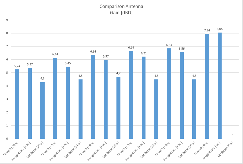 5,24 5,37 4,3 6,14 5,45 4,5 6,34 5,97 4,7 6,64 6,21 4,5 6,84 6,56 4,5 7,94 8,05 0 0 1 2 3 4 5 6 7 8 9 Comparison Antenna  Gain [dBD]