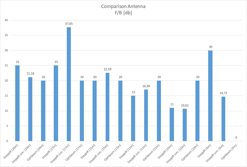 25 21,18 20 25 37,65 20 20 22,59 20 15 16,99 20 11 10,62 20 30 14,72 0 0 5 10 15 20 25 30 35 40 Comparison Antenna  F/B [db]