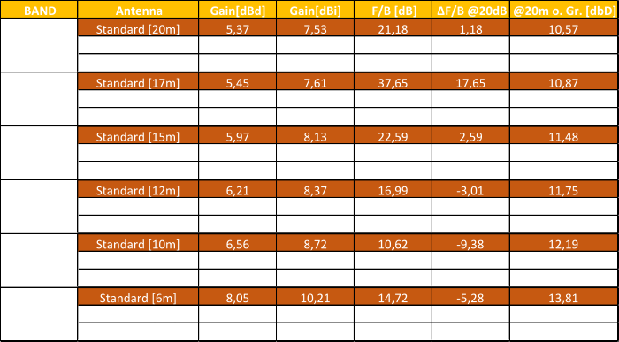 BAND Antenna Gain[dBd] Gain[dBi] F/B [dB] Δ F/B @20dB @20m o. Gr. [dbD] Standard [20m] 5,37 7,53 21,18 1,18 10,57 Reversed [20m] 5,44 7,6 22,45 2,45 n.a. Bidirectional [20m] 2,19 4,35 2,63 -17,37 n.a. Standard [17m] 5,45 7,61 37,65 17,65 10,87 Reversed [17m] 5,73 7,89 32,48 12,48 n.a. Bidirectional [17m] 1,15 3,31 1,01 -18,99 n.a. Standard [15m] 5,97 8,13 22,59 2,59 11,48 Reversed [15m] 5,85 8,01 21,5 1,5 n.a. Bidirectional [15m] 2,72 4,88 2,24 -17,76 n.a. Standard [12m] 6,21 8,37 16,99 -3,01 11,75 Reversed [12m] 6,2 8,36 16,54 -3,46 n.a. Bidirectional [12m] 3,35 5,51 1,82 -18,18 n.a. Standard [10m] 6,56 8,72 10,62 -9,38 12,19 Reversed [10m] 6,76 8,92 11,46 -8,54 n.a. Bidirectional [10m] 4,23 6,39 1,7 -18,3 n.a. Standard [6m] 8,05 10,21 14,72 -5,28 13,81 Reversed [6m] n.a. n.a. n.a. n.a. n.a. Bidirectional [6m] 6,85 9,01 6,37 -13,63 n.a. 20m 17m 15m 12m 10m 6m
