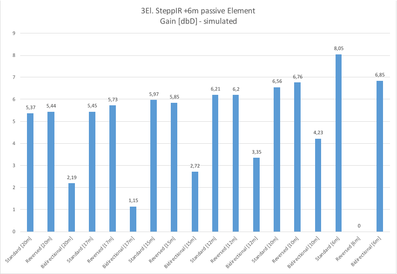 5,37 5,44 2,19 5,45 5,73 1,15 5,97 5,85 2,72 6,21 6,2 3,35 6,56 6,76 4,23 8,05 0 6,85 0 1 2 3 4 5 6 7 8 9 3El. SteppIR +6m passive Element Gain [dbD]  - simulated