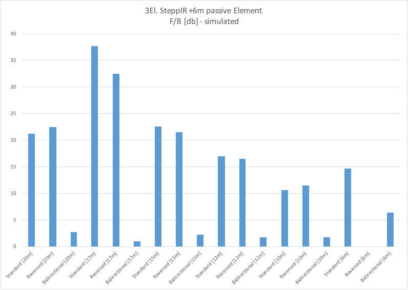 0 5 10 15 20 25 30 35 40 3El. SteppIR +6m passive Element F/B [db]  - simulated