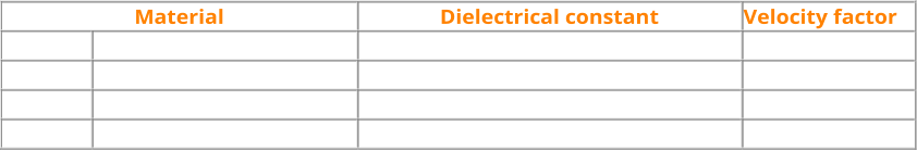 Material   Dielectrical constant   Velocity factor   PE   Polyethylene   2.28 to 2.295684   0.66   PEA   Polyethylene spiraled   1.27857736 to1.524597729     PEF   Polyethylene foam   1.5625 to 1.602307322     PTFE   Teflon   2.040816326   0.70