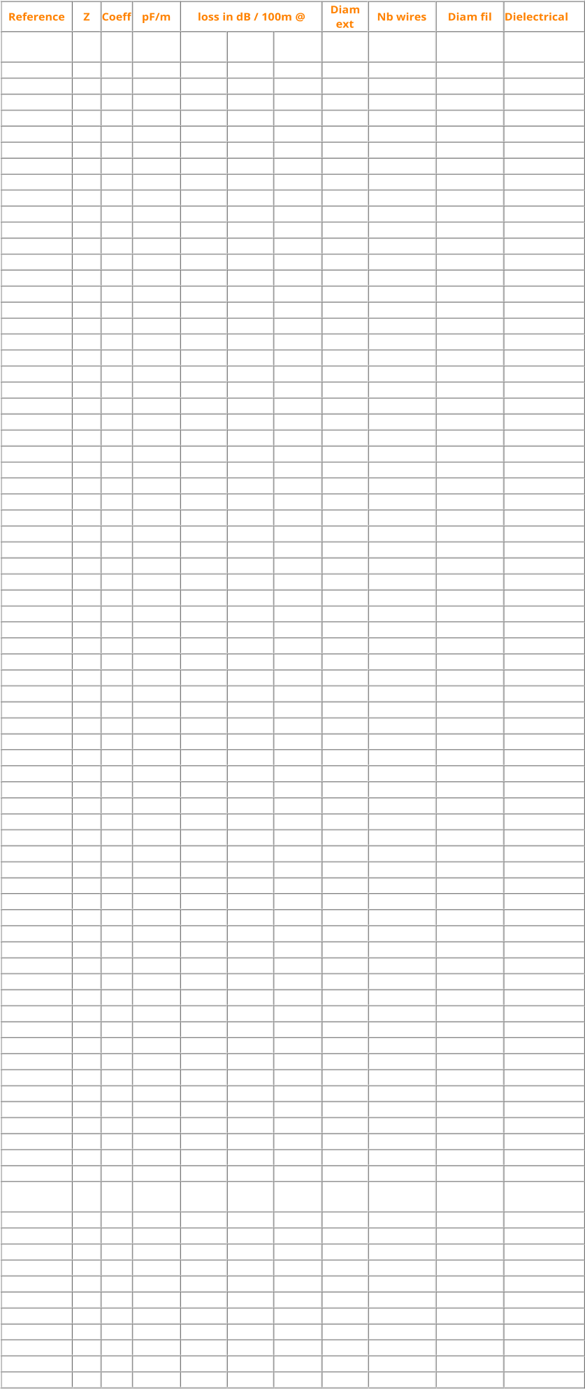 Reference   Z   Coeff   pF/m   loss in dB / 100m @   Diam  ext   Nb wires   Diam fil   Dielectrical       ohm           30 Mhz   100  Mhz   400 Mhz   mm   mm   mm       RG5/U   52.5   0.66   93.5   6.6   8.2   19.4   8.432       0.72   PE   RG - 5B/U   50   0.66   96.78   6.2   7.9   19.4   8.432       0.72   PE   RG - 6A/U   75   0.66   67   6.2   8.9   19.4   8.432   1x0.72   0.72   PE   RG - 7/U   95       41   7.8   17.0                       RG - 8/U   50   0.66   96.5       7.8   17.0   10.3   7X0.724   2.169   PE   RG - 8A/U   50   0.8   97   4.7   6.2   13.4   10.3       7.25   PE   RG - 9/U   51   0.66   98.4   4.9   6.5   16.4   10.79           PE   RG - 9A/U   51   0.66   98.4   4.9   7.6   16.4   10.79   7X0.72   2.169   PE   RG - 9B/U   50   0.66   100   4.9   7.6   16.4   10.79   7X0.72   2.169   PE   RG - 10A/U   50   0.66   100   4.3   6.2   13.4   12.06       1.20   PE   RG - 11/U   75   0.66   67.2   5.3   7.5   15.8   10.3   7X0.40   1.20   PE   RG - 11A//U   75   0.66   67.5   4.0   7.5   15.7   10.3   7X0.40   1.20   PE   RG - 12/U   75   0.66   67.5               12.0           PE   RG - 12A/U   75   0.66   67.5   5.2   7.54   15.7   12.0           PE   RG - 13/U   74   0.66   67.5   5.3   7.6   15.8               PE   RG - 13A/U   75   0.66   67.5   5.2   4.6   10.2   13.84           PE   RG - 16/U   52   0.67   96.8       3.95       16.0               RG - 17/U   52   0.66   96.7   2.03   3.11   7.87   22.1   1X4.80   4.80   PE   RG - 17A/U   52   0.66   98.4   2.03   3.11   7.9   22.1       4.80   PE   RG - 18/U   52   0.66       2.03   3.11   7.87               PE   RG - 18A/U   50   0.66   100   2.03   3.11   7.9   24.0           PE   RG - 19/U   52   0.66   100   1.59   2.26   6.07               PE   RG - 19A/U   50   0.66   100   1.50   2.26   6.07   28.44       6.52   PE   RG - 20/U   52   0.66   100   1.50   2.26   6.07               PE   RG - 20A/U   50   0.66   100   1.50   2.26   6.07   30.35       6.52   PE   RG - 21A/U   50   0.66   100   30.5   42.7   85.3   8.432           PE   RG - 22B/U   95   0.66   52.9   6.0   12.0   16.5   10.7   7X0.4   1.2   PE   RG - 29/U   53.5   0.66   93.5       14.4   31.5   4.673           PE   RG - 34A/U   75   0.66   67.2   2.79   4.59   10.9   16.0   7X0.64   1.90   PE   RG - 34B/U   75   0.66   67.0   2.79   4.6   10.9   16.0   7X0.64   1.90   PE   RG - 35A/U   75   0.66   67.3   1.90   2.8   6.4               PE   RG - 35B/U   75   0.66   67   1.90   2.79   6.4               PE   RG - 54A/U   58   0.66   87.0       10.5   22.3               PE   RG - 55/U   53.5   0.66   93.5   10.5   15.8   32.8   5.3   1X0.90   0.90   PE   RG - 55A/U   50   0.66   97.0   10.5   15.8   32.8   5.5       0.91   PE   RG - 55B/U   53.5   0.66   94.0   10.5   15.8   32.8   5.5       0.91   PE   RG - 58/U   50   0.66   95.0   9.0   16.1   39.5   5.0   19X0.18   0.90   PE   RG - 58A/U   53.5   0.66   93.5   10.9   16.0   39.4   4.96   19X0.18   0.90   PE   RG - 58B/U   53.5   0.66   93.5       15.1   34.4   4.96       0.81   PE   RG - 58C/U   50   0.66   100   10.9   16.1   39.4   4.95   19X0.18   0.90   PE   RG - 59/U   73   0.66   68.6   7.9   11.2   23.0   6.20       0.64   PE   RG - 59B/U   75   0.66   67.0   7.9   11.2   23.0   6.20   1X0.58   0.58   PE   RG - 62/U   93   0.84   44.3   5.7   8.86   17.4   6.20       0.64   PEA   RG - 62A/U   93   0.84   44.3   5.7   8.89   17.4   6.2   1X0.64   0.64   PEA   RG - 63B/U   125   0.76   36.0   3.6   9.51   20.34       1X0.64   0.64   PE   RG - 71B/U   93   0.66   46.0   5.7   8.86   17.4   6.20   1X0.64   0.64   PE   RG - 74A/U   50   0.66   100   3.3   4.6   10.2   15.7           PE   RG - 83/U   35   0.66   144.4                           PE   RG - 84/U   75       67.0   2.00   2.79   6.4                   RG - 112/U   50   0.66   100           45   4.06   27X0.13   0.80   PE   RG - 114A/U   185   0.66   22           42   10.3   1X0.18   0.18   PE   RG - 122/U   50   0.66   100   14.8   23.0   54.2                   RG - 133A/U   95   0.66   53.0               10.3               RG - 141/U   50   0.70   96.5       10.82   22.64   4.9           PTFE   RG - 141A/U   50   0.69   96.5       10.85   22.64   4.9           PTFE   RG - 142/U   50   0.70   96.5       12.8   26.25   4.95   1X0.99   0.99   PFTE   RG - 142B/U   50   0.70   96.5       12.8   26.25   4.95   1X0.99   0.99   PTFE   RG - 164/U   75   0.66   67   2.00   2.79   6.4   22.10   1X2.65   2.65   PE   RG - 174/U   50   0.66   101   17.0   29.2   57.4   2.55   7X0.16   0.48   PE   RG - 174A/U   50   0.66   100   21.7   29.2   57.4   2.54   7X0.16   0.48   PE   RG - 177/U   50   0.66   100   2.03   3.11   7.9   22.73   1X4.95   4.95   PE   RG - 178B/U   50   0.70   93.5   27   43   91.9   1.9   7X0.10   0.30   PTFE   RG - 179B/U   75   0.70       18   29   70   1.9   7x0.10   0.30   PTFE   RG - 180B/U   95   0.70       11   23   58   3.7   7X0.10   0.30   PTFE   RG - 187A/U   75   0.70   64   18   29   70   2.79   7X0.10   0.30   PTFE   RG - 188A/U   50   0.70   95   17   37.4   54.8   2.79   7X0.17   0.51   PTFE   RG - 195A/U   95   0.70       14   33   58   3.8   7X0.10   0.30   PTFE   RG - 196A/U   50   0.70   95   27   43   95   2.03   7X0.10   030   PTFE   RG - 212/U   50   0.66   100   6.2   8.9   19.4   8.43   1X1.41   1.41   PE   RG - 213/U   50   0.66   97   3.2   6.25   13.5   10.3   7X0.752   2.25   PE   RG - 213  FOAM   50   0.772   73   1.95           10.3   7X0.752   2.25   PEF   RG - 214/U   50   0.66   100   4.9   7.6   16.4   10.3   7X0.752   2.25   PE   RG - 215/U   50   0.66   101   4.3   6.2   13.5   12.1   7X0.76   2.3   PE   RG - 216/U   75   0.66   67   5.3   7.6   15.8   10.8   7X0.40   1.20   PE   RG - 217/U   50   0.66   100   3.9   4.6   10.17   13.84   1X2.70   2.70   PE   RG - 218/U   50   0.66   100   2.03   3.11   7.87   22.1   1X4.95   4.95   PE   RG - 219/U   50   0.66   100   2.03   3.11   7.87   24.3   1X6.66   4.95   PE   RG - 220/U   50   0.66   96.8   1.50   2.29   6.07   28.45   1X6.60   6.60   PE   RG - 221/U   50   0.66   100   1.50   2.26   6.07   30.0   1X6.60   6.60   PE   RG - 223/U   50   0.66   101   10.5   15.8   32.8   5.3   1X090   0.90   PE   RG - 224/U   50   0.66   100   3.3   4.6   10.2   15.6               RG - 316/U   50   0.70   95   17.0   28.0       2.59   7X0.17   0.51   PTFE